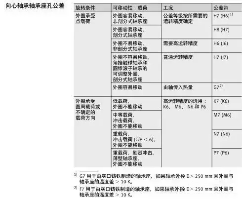 軸承與軸、軸承座的配合