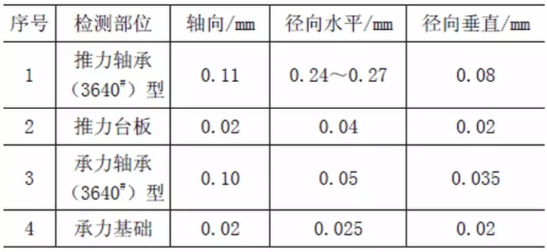 旋轉(zhuǎn)機械軸承振動和發(fā)熱的原因分析及處理