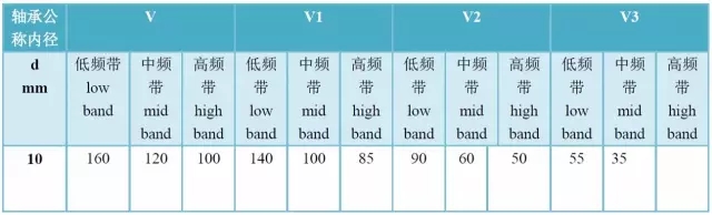 軸承精度、游隙、振動對照表