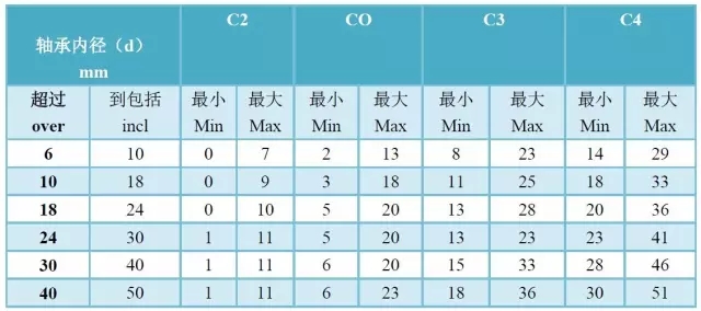 軸承精度、游隙、振動對照表