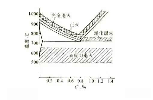 軸承生產(chǎn)退火和正火的區(qū)別